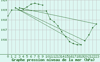 Courbe de la pression atmosphrique pour Castione (Sw)