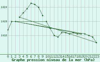 Courbe de la pression atmosphrique pour Kocaeli