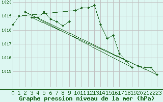 Courbe de la pression atmosphrique pour Dax (40)