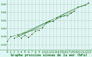 Courbe de la pression atmosphrique pour Cap Ferret (33)