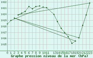 Courbe de la pression atmosphrique pour Ploeren (56)