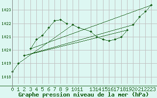 Courbe de la pression atmosphrique pour Stromtangen Fyr