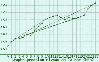 Courbe de la pression atmosphrique pour Lanvoc (29)