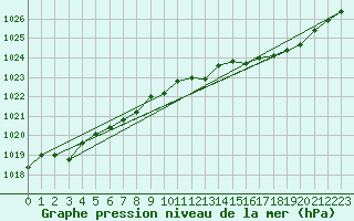 Courbe de la pression atmosphrique pour Chteaudun (28)