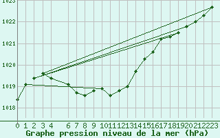 Courbe de la pression atmosphrique pour Varena