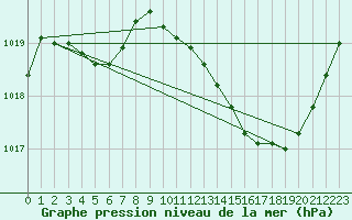 Courbe de la pression atmosphrique pour Vias (34)