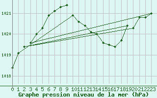 Courbe de la pression atmosphrique pour Artern