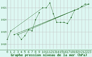 Courbe de la pression atmosphrique pour Ile du Levant (83)