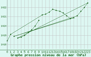 Courbe de la pression atmosphrique pour Tthieu (40)