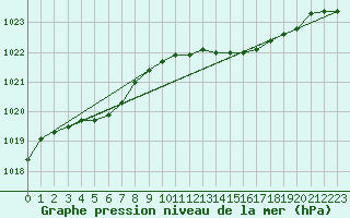 Courbe de la pression atmosphrique pour Remich (Lu)