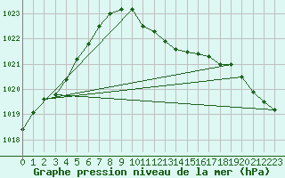 Courbe de la pression atmosphrique pour Neuhutten-Spessart