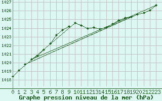 Courbe de la pression atmosphrique pour Doberlug-Kirchhain
