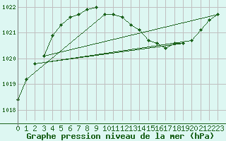 Courbe de la pression atmosphrique pour Kemijarvi Airport