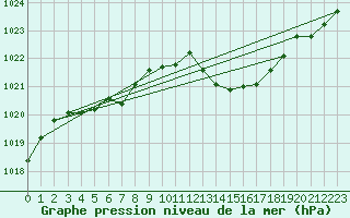 Courbe de la pression atmosphrique pour Gruissan (11)