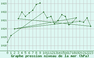 Courbe de la pression atmosphrique pour Hoydalsmo Ii