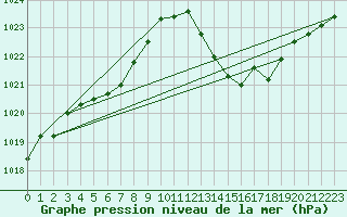 Courbe de la pression atmosphrique pour Besson - Chassignolles (03)