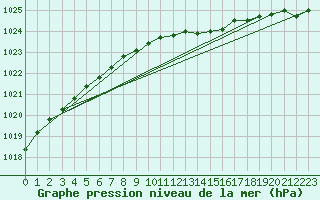 Courbe de la pression atmosphrique pour Joensuu Linnunlahti