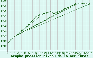 Courbe de la pression atmosphrique pour Amstetten