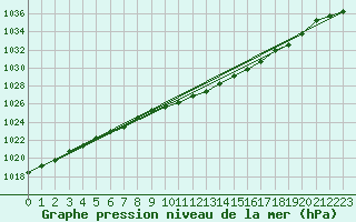 Courbe de la pression atmosphrique pour Kauhava