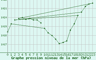 Courbe de la pression atmosphrique pour Mondsee