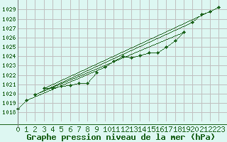 Courbe de la pression atmosphrique pour Corsept (44)