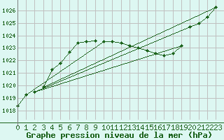 Courbe de la pression atmosphrique pour Weiden