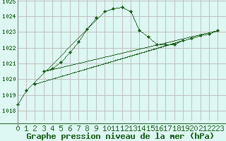 Courbe de la pression atmosphrique pour Montredon des Corbires (11)