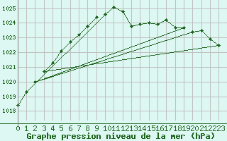 Courbe de la pression atmosphrique pour Northolt