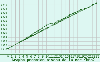 Courbe de la pression atmosphrique pour Alfeld