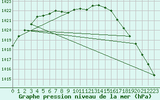 Courbe de la pression atmosphrique pour Glasgow, Glasgow International Airport