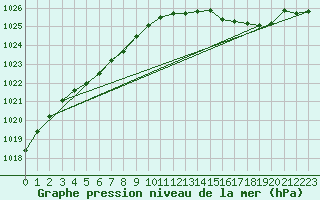 Courbe de la pression atmosphrique pour Saint-Philbert-de-Grand-Lieu (44)