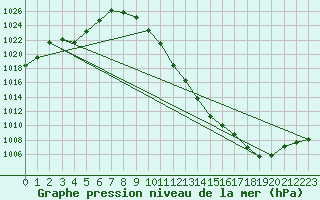 Courbe de la pression atmosphrique pour Hoydalsmo Ii