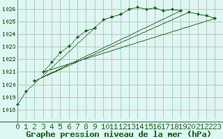 Courbe de la pression atmosphrique pour Baltasound