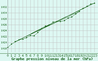 Courbe de la pression atmosphrique pour Guret (23)