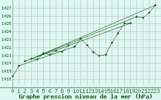 Courbe de la pression atmosphrique pour Cap Bar (66)