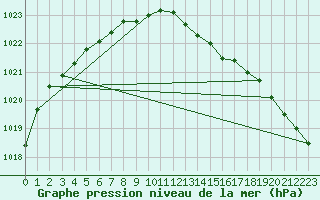 Courbe de la pression atmosphrique pour Rochefort Saint-Agnant (17)