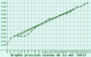 Courbe de la pression atmosphrique pour Avord (18)