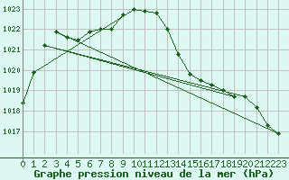 Courbe de la pression atmosphrique pour Douzens (11)