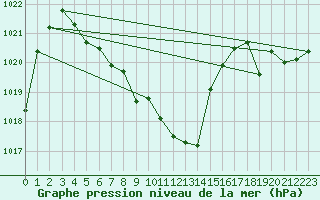 Courbe de la pression atmosphrique pour Waidhofen an der Ybbs