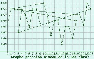 Courbe de la pression atmosphrique pour Mascara-Ghriss