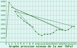 Courbe de la pression atmosphrique pour Zamosc