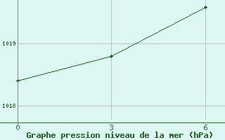 Courbe de la pression atmosphrique pour Temnikov