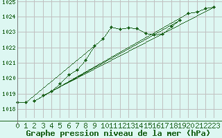 Courbe de la pression atmosphrique pour Millau (12)