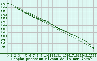 Courbe de la pression atmosphrique pour Millau (12)