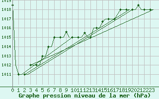 Courbe de la pression atmosphrique pour Paphos Airport