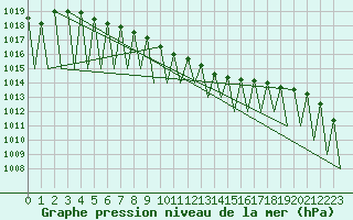 Courbe de la pression atmosphrique pour Sogndal / Haukasen
