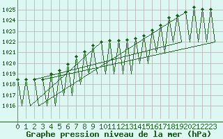 Courbe de la pression atmosphrique pour Niederstetten