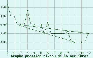 Courbe de la pression atmosphrique pour Saransk