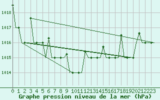 Courbe de la pression atmosphrique pour Saransk