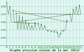 Courbe de la pression atmosphrique pour Niederstetten